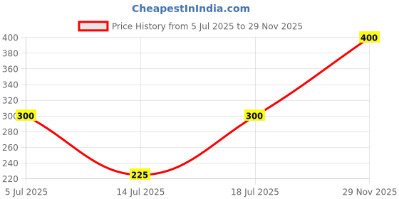flipkart.com chartbusters Non-stick Compact Superior Quality light weight - PD-026 750 W Dry Iron chartbusters Price History Graph from 5 Jul 2025 to 29 Nov 2025