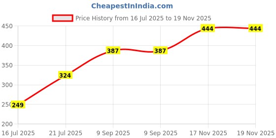 flipkart.com chartbusters NON STICK DRY 750 W NP-001 750 W Dry Iron chartbusters Price History Graph from 16 Jul 2025 to 18 Nov 2025