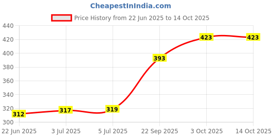 flipkart.com chartbusters NON STICK DRY 750 W NP-002 750 W Dry Iron chartbusters Price History Graph from 22 Jun 2025 to 14 Oct 2025