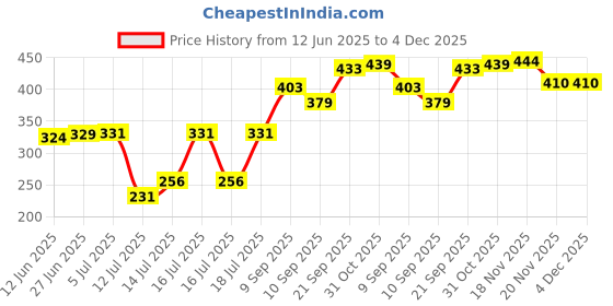 flipkart.com chartbusters NON STICK DRY 750 W NP-017 750 W Dry Iron chartbusters Price History Graph from 12 Jun 2025 to 4 Dec 2025