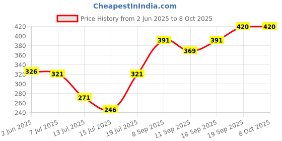 flipkart.com chartbusters NON STICK ULTRA POWER MAX P-001 1000 W Dry Iron chartbusters Price History Graph from 2 Jun 2025 to 8 Oct 2025