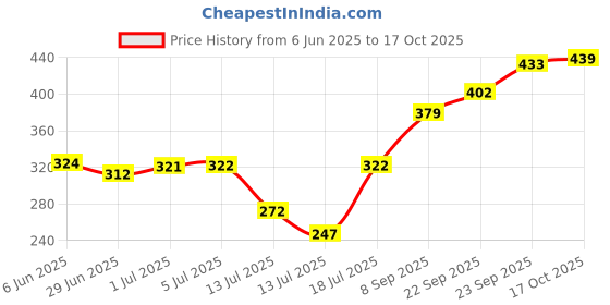 flipkart.com chartbusters NON STICK ULTRA POWER MAX P-002 1000 W Dry Iron chartbusters Price History Graph from 6 Jun 2025 to 17 Oct 2025