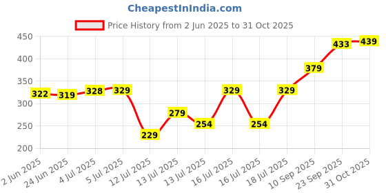 flipkart.com chartbusters NON STICK ULTRA POWER MAX P-006 1000 W Dry Iron chartbusters Price History Graph from 2 Jun 2025 to 31 Oct 2025