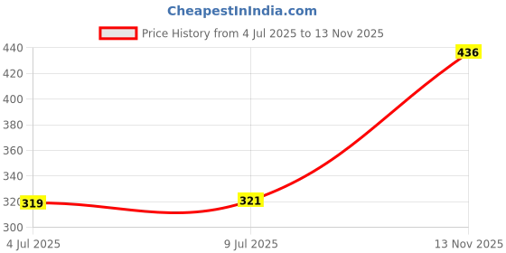 flipkart.com chartbusters NON STICK ULTRA POWER MAX P-011 1000 W Dry Iron chartbusters Price History Graph from 4 Jul 2025 to 13 Nov 2025