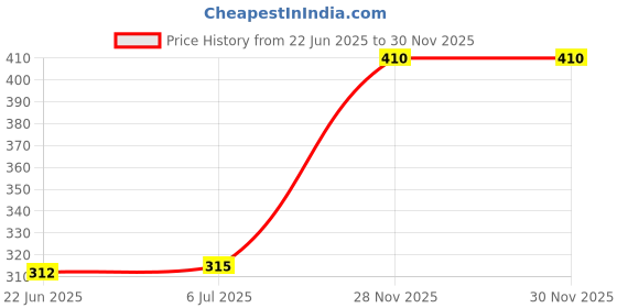 flipkart.com chartbusters NON STICK ULTRA POWER MAX P-014 1000 W Dry Iron chartbusters Price History Graph from 22 Jun 2025 to 28 Nov 2025