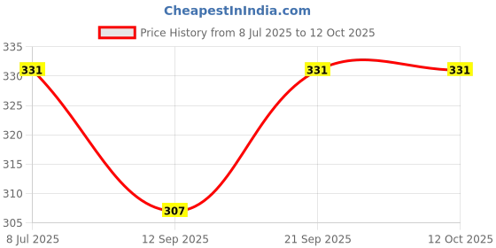 flipkart.com chartbusters np=035 Non-stick Compact light weight 750 Dry Iron chartbusters Price History Graph from 8 Jul 2025 to 12 Oct 2025