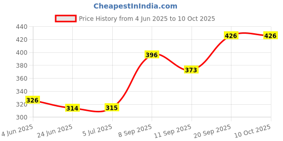 flipkart.com chartbusters np=038 Non-stick Compact light weight 750 Dry Iron chartbusters Price History Graph from 4 Jun 2025 to 10 Oct 2025