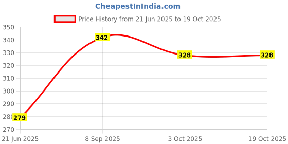 flipkart.com chartbusters Np=8085 Heavy Duty 2000 W electric 2000 Immersion Heater Rod chartbusters Price History Graph from 21 Jun 2025 to 18 Oct 2025