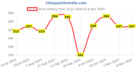flipkart.com vartanu Chartpaper- Black Unruled 21"x27" 120 gsm Coloured Paper vartanu Price History Graph from 14 Jul 2025 to 4 Nov 2025