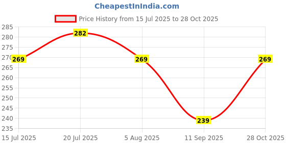 flipkart.com vartanu Chartpaper - Blue Unruled 21"x27" 120 gsm Coloured Paper vartanu Price History Graph from 15 Jul 2025 to 28 Oct 2025