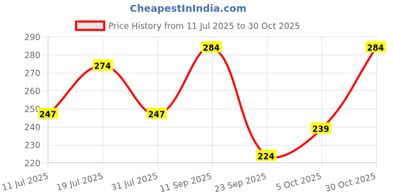 flipkart.com vartanu Chartpaper Multicolor - Sky blue, Magenta, Black, Parrot green, Hot Pink, Unruled 21"x27" 120 gsm Coloured Paper vartanu Price History Graph from 11 Jul 2025 to 29 Oct 2025