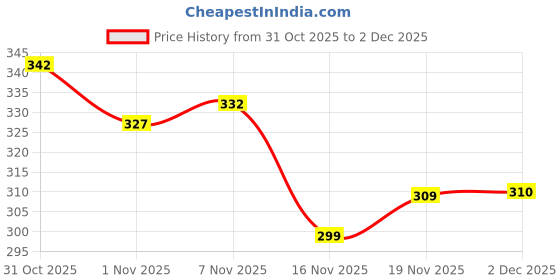flipkart.com charu Women Cotton Blend Kurti Pant Dupatta Set charu Price History Graph from 31 Oct 2025 to 2 Dec 2025