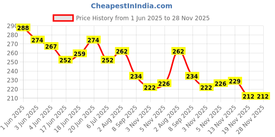 flipkart.com charuvi enterprises best tummy trimmer for men & women Ab Exerciser charuvi enterprises Price History Graph from 1 Jun 2025 to 27 Nov 2025