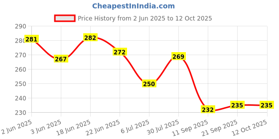 flipkart.com charuvi enterprises double spring tummy trimmer for men & women ( UNISEX ) Ab Exerciser charuvi enterprises Price History Graph from 2 Jun 2025 to 12 Oct 2025