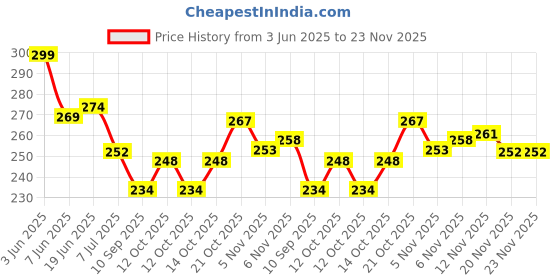 flipkart.com charuvi enterprises tummy trimmer double spring for men & women ( UNISEX ) Ab Exerciser charuvi enterprises Price History Graph from 3 Jun 2025 to 23 Nov 2025
