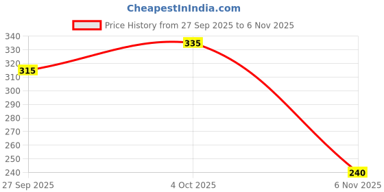 flipkart.com charvi collec Women Printed Pure Cotton Ethnic Dress charvi collec Price History Graph from 27 Sep 2025 to 6 Nov 2025