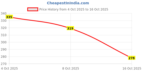 flipkart.com charvi collec Women Printed Pure Cotton Ethnic Dress charvi collec Price History Graph from 4 Oct 2025 to 16 Oct 2025
