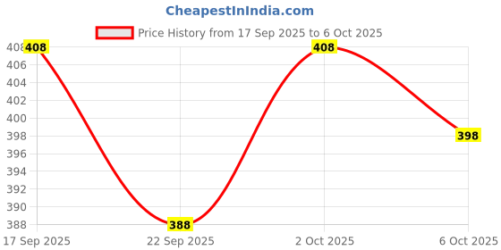 flipkart.com charvi creation Printed Cotton Rayon Stitched Flared/A-line Gown charvi creation Price History Graph from 17 Sep 2025 to 6 Oct 2025