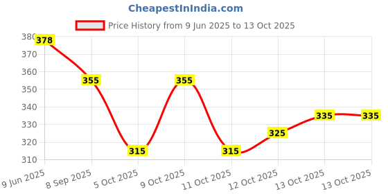 flipkart.com charvi creation Women Printed Cotton Rayon Flared Kurta charvi creation Price History Graph from 9 Jun 2025 to 4 Oct 2025