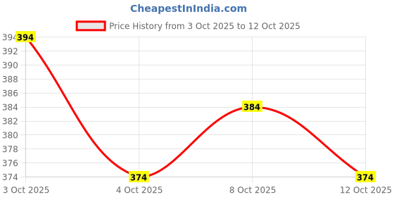 flipkart.com charvi creation Women Printed, Embroidered Viscose Rayon Flared Kurta charvi creation Price History Graph from 3 Oct 2025 to 12 Oct 2025