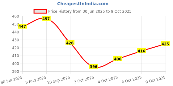 flipkart.com charvi creation Women Viscose Rayon Kurta Pant Set charvi creation Price History Graph from 30 Jun 2025 to 9 Oct 2025