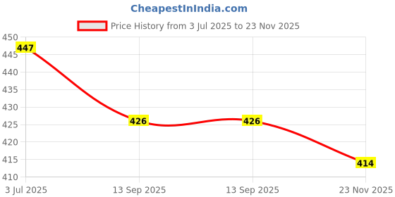 flipkart.com charvi creation Women Viscose Rayon Kurta Pant Set charvi creation Price History Graph from 3 Jul 2025 to 23 Nov 2025