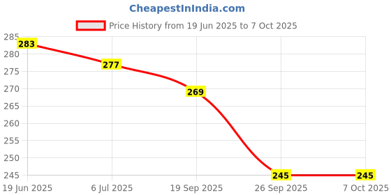 flipkart.com charvi enterprise 5 layer ball drop and roll swirling tower for baby and toddler toys charvi enterprise Price History Graph from 19 Jun 2025 to 6 Oct 2025
