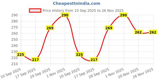flipkart.com charvi enterprise 54 Building Blocks Toy,Learning Toy for KidsKids Puzzle Games for Kids charvi enterprise Price History Graph from 10 Sep 2025 to 26 Nov 2025