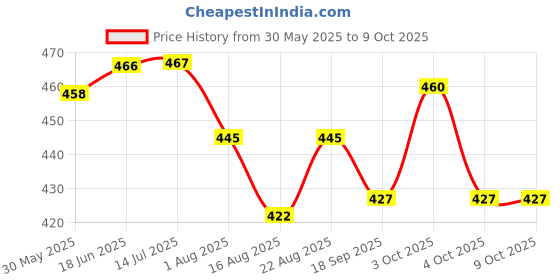 flipkart.com charvi enterprise Archery Target Sport Toy Game Suitable for Kids Recurve Bow Barebow charvi enterprise Price History Graph from 30 May 2025 to 9 Oct 2025