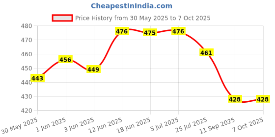 flipkart.com charvi enterprise Archery Target Sport Toy Game Suitable for Kids Recurve Bow (red Barebow charvi enterprise Price History Graph from 30 May 2025 to 7 Oct 2025