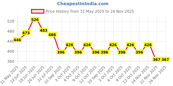 flipkart.com charvi enterprise Jumbo Size Extremely ,Kids Play Tent House for 5Year Old Girls and Boys charvi enterprise Price History Graph from 31 May 2025 to 24 Nov 2025