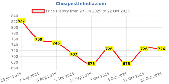 flipkart.com charvi enterprise Jumbo Size Extremely Kids Play Tent PINK House for 5Year Old Girls and Boys PINK charvi enterprise Price History Graph from 23 Jun 2025 to 21 Oct 2025