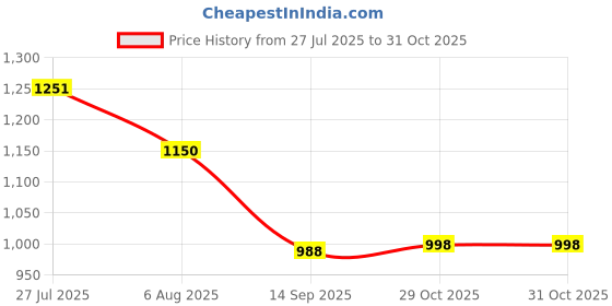 flipkart.com charvi enterprise kids play tent house 767 charvi enterprise Price History Graph from 27 Jul 2025 to 31 Oct 2025