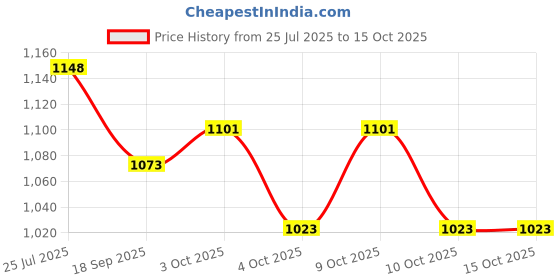 flipkart.com charvi enterprise "The Playtime Palace: Where Fun Meets Imagination" charvi enterprise Price History Graph from 25 Jul 2025 to 14 Oct 2025