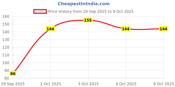 flipkart.com charvi international 3D Fancy & Stylish Colorful Erasers for Children Non-Toxic Eraser charvi international Price History Graph from 29 Sep 2025 to 9 Oct 2025