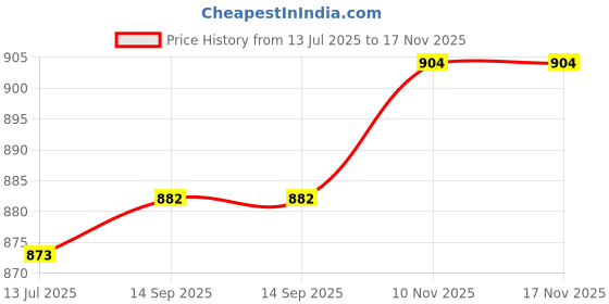 flipkart.com charvi toys LITTLE CHEF KTICHAN SET charvi toys Price History Graph from 13 Jul 2025 to 17 Nov 2025