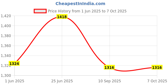 flipkart.com charvi toys MECHANIX- ROBOTIX-2 charvi toys Price History Graph from 1 Jun 2025 to 6 Oct 2025