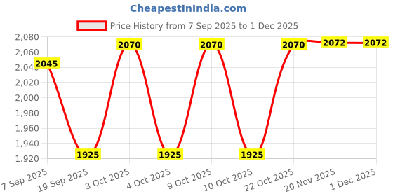 flipkart.com charvi toys Model Car Diecast Metal charvi toys Price History Graph from 7 Sep 2025 to 30 Nov 2025