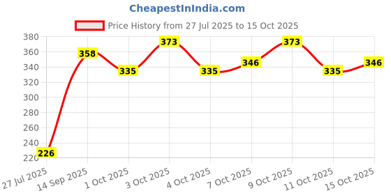 flipkart.com Charwee Dark Spot Corrector For Face | Helps Reducing & Acne Marks. Price History Graph from 27 Jul 2025 to 15 Oct 2025