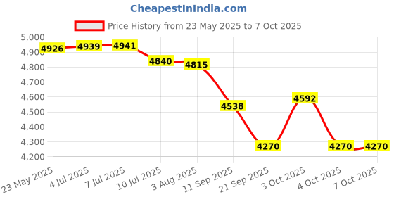 flipkart.com chase 21 Speed Gear Set Kit for Bicycles Fit for All Cycles Cycling Kit chase Price History Graph from 23 May 2025 to 6 Oct 2025