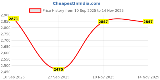flipkart.com chase 36 Holes Cassette Hub with QR (Alloy) for 8/9 Speed Rear for Mountain Bike Bicycle Brake Disk chase Price History Graph from 10 Sep 2025 to 14 Nov 2025