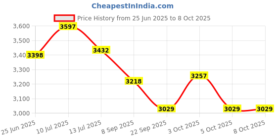 flipkart.com chase 7 Speed Gear Set Kit for Bicycles Cycling Kit chase Price History Graph from 25 Jun 2025 to 8 Oct 2025