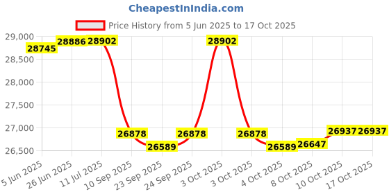 flipkart.com chase AIR 100 700C T (inch) Road Cycle chase Price History Graph from 5 Jun 2025 to 15 Oct 2025