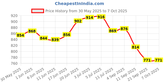 flipkart.com chase Bicycle Direct Mount Hub Front & Rear for Mountain Bikes Bicycle Brake Disk chase Price History Graph from 30 May 2025 to 6 Oct 2025
