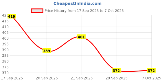 flipkart.com chase Bicycle Multi Speed Hub Axle Rear for All Types of Cycle Bicycle Brake Disk chase Price History Graph from 17 Sep 2025 to 7 Oct 2025