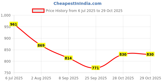 flipkart.com chase Bicycle Saddle Seat Post Adjustable Alloy (Fitting Diameter : 27.20mm) Bicycle Brake Disk chase Price History Graph from 6 Jul 2025 to 29 Oct 2025