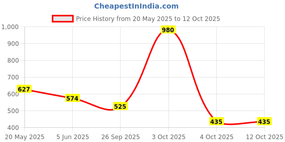 flipkart.com paw patrol CHASE CARRY CASE MUSICAL INSTRUMENT paw patrol Price History Graph from 20 May 2025 to 11 Oct 2025