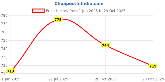 flipkart.com chase Chainwheel 3 Speed (24x34x42) Cotterless Bicycle Brake Disk chase Price History Graph from 1 Jun 2025 to 28 Oct 2025
