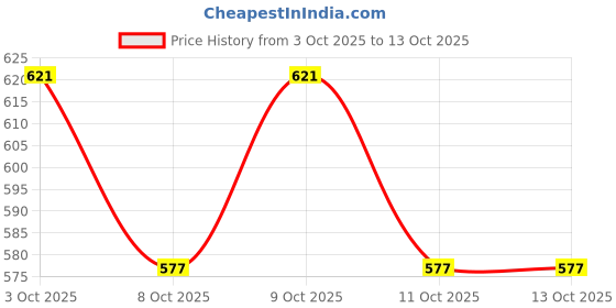 flipkart.com chase Cycle Saddle Seat Post Alloy Straight Bar (Fitting Diameter : 28.6mm) Bicycle Brake Disk chase Price History Graph from 3 Oct 2025 to 13 Oct 2025