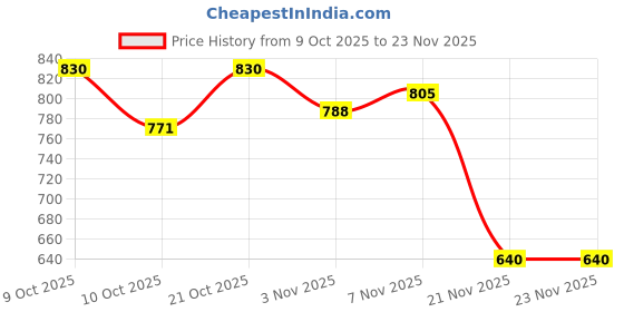flipkart.com chase Hook & Hole Type 6/7 Speed Rear derailleur Bicycle Brake Disk chase Price History Graph from 9 Oct 2025 to 21 Nov 2025